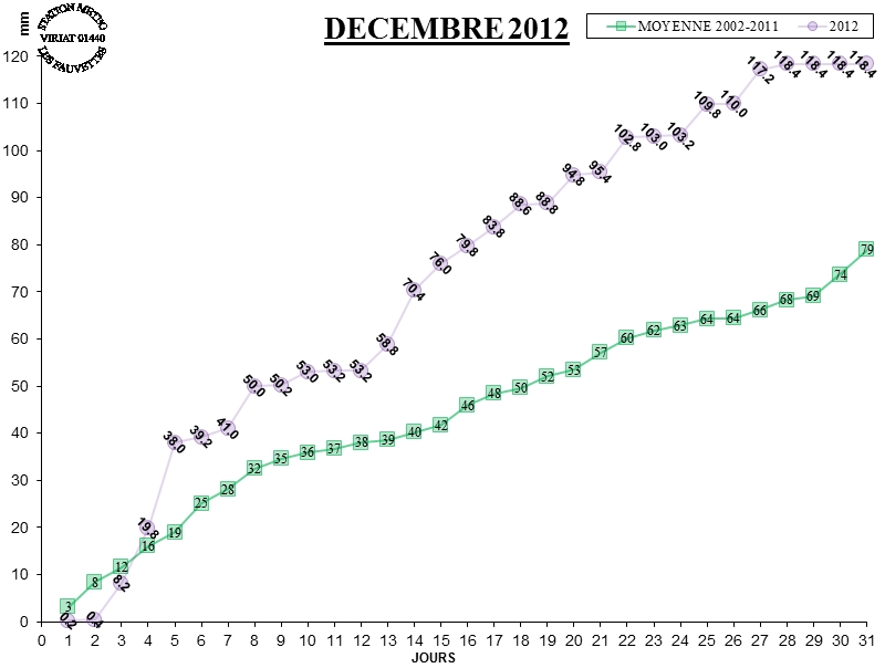 GRAPH PLUIE 12-12.jpg